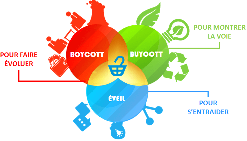 Les trois piliers d’I-buycott